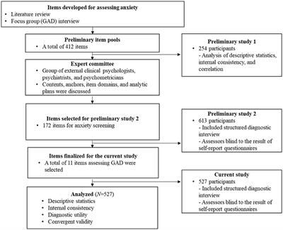 A Brief Online and Offline (Paper-and-Pencil) Screening Tool for Generalized Anxiety Disorder: The Final Phase in the Development and Validation of the Mental Health Screening Tool for Anxiety Disorders (MHS: A)